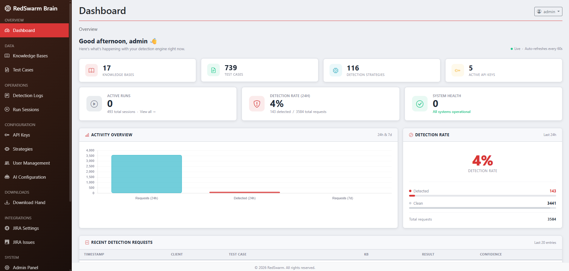 Detection Dashboard — RedSwarm platform screenshot